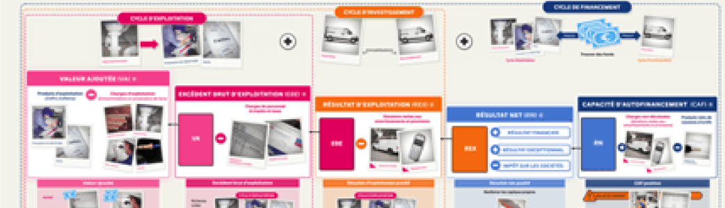 Carte mentale - Les soldes intermédiaires de gestion (Simple comme compta)