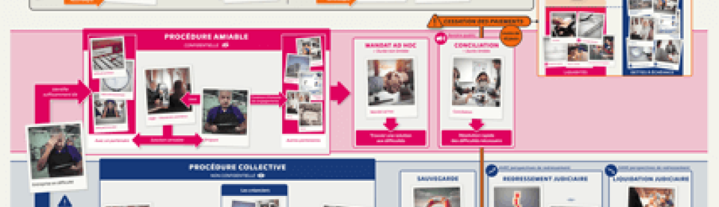 Carte mentale - Tribunaux de commerce (Simple comme compta)