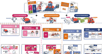 Carte mentale - Les soldes intermédiaires de gestion (Compt'animaux)