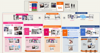 Carte mentale - Les soldes intermédiaires de gestion (Simple comme compta)